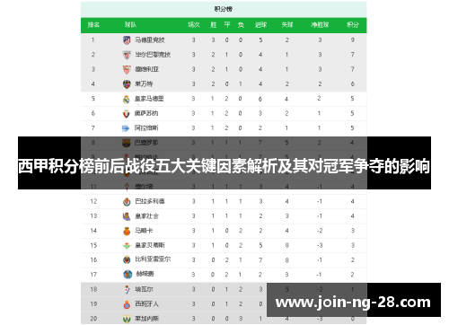 西甲积分榜前后战役五大关键因素解析及其对冠军争夺的影响 西甲积分榜前后战役五大关键因素解析及其对冠军争夺的影响